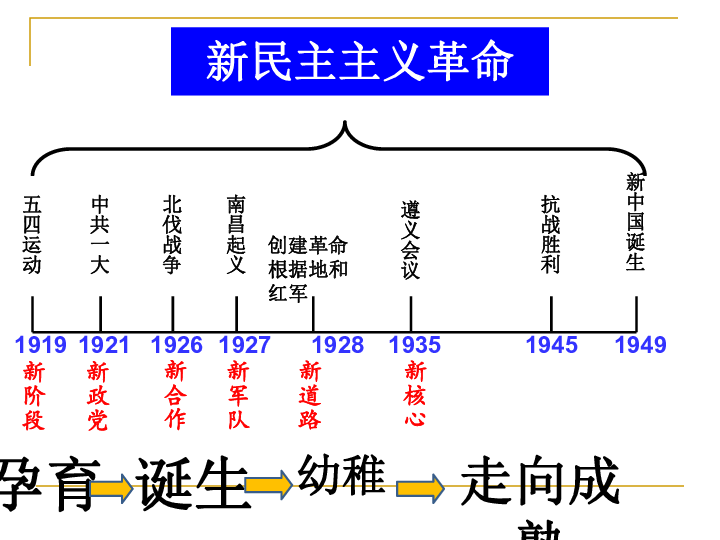 考点30新民主主义革命课件19张ppt