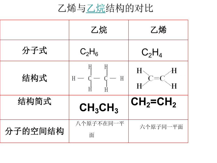 乙烯的结构模型乙烯与乙烷结构的对比乙烷乙烯分子式结构式结构简式