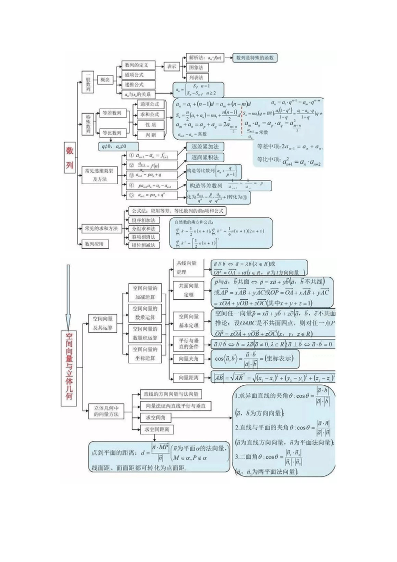 高考数学思维导图全汇总适合新课标人教a版高中三年都适用