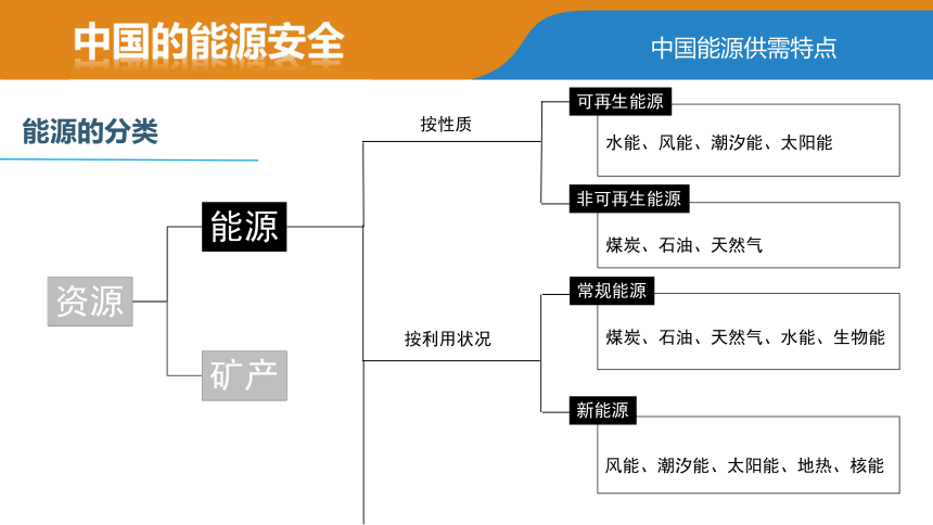 22中国的能源安全课件37张