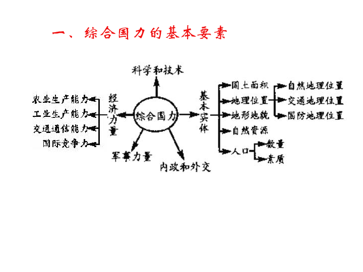 [高二地理] 综合国力竞争-新人教[上学期]