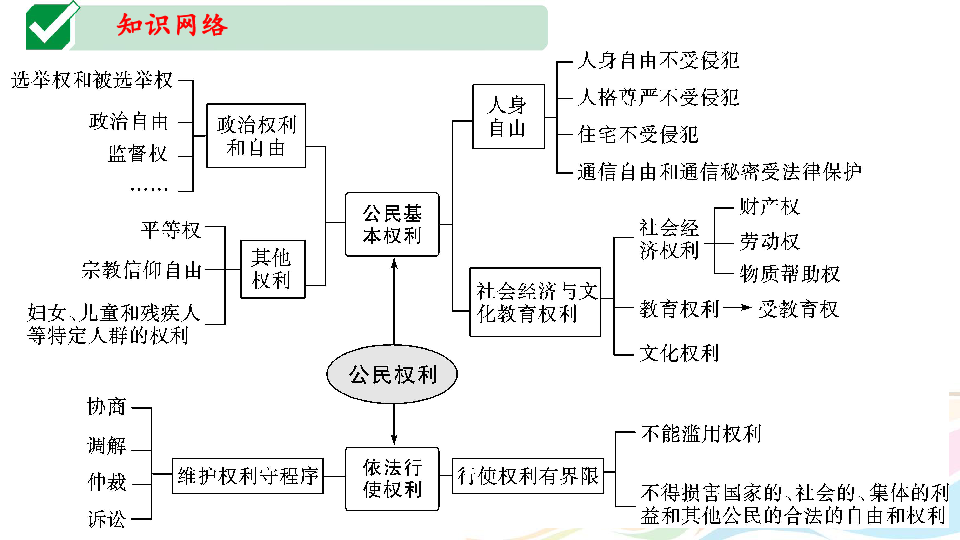 第二单元 理解权利义务复习课件(共21张ppt)