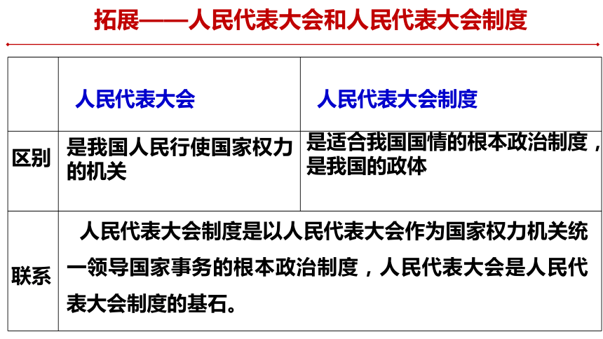 52人民代表大会制度我国的根本政治制度课件新教材20202021学年高中