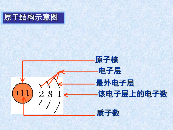 第二单元 第三节 原子的构成课件(第2课时)