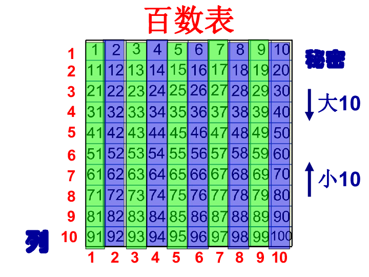 一年级下册数学课件-6.1 整理与提高 百数表沪教版 (共21张ppt)