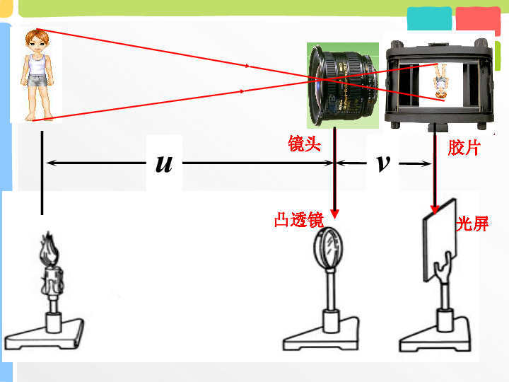 了解照相机结构镜头胶片镜头胶片凸透镜光屏uv照相机的成像原理: u>2