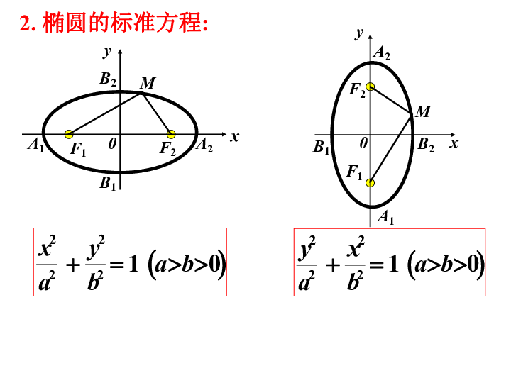 2.1 椭圆及其标准方程(19张)