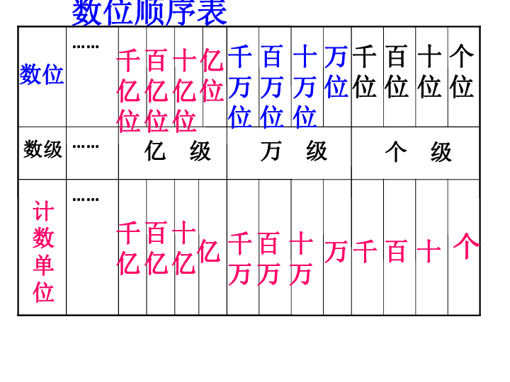 大数的认识复习数位顺序表个 位十 位百 位千 位万 位十万位百万位