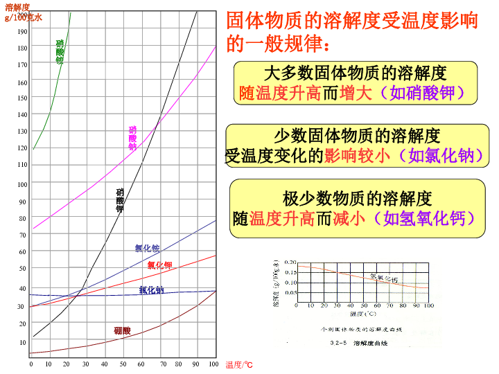 回顾不同温度下物质溶解度表示的方法硝酸钾70列表法曲线法49溶解度