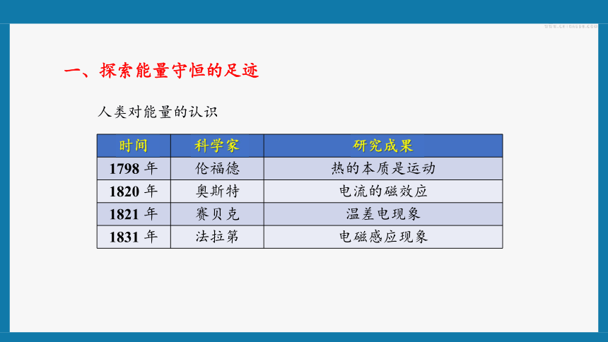 3能量守恒定律 课件—2020-2021学年高二下学期物理人教版(2019)选择