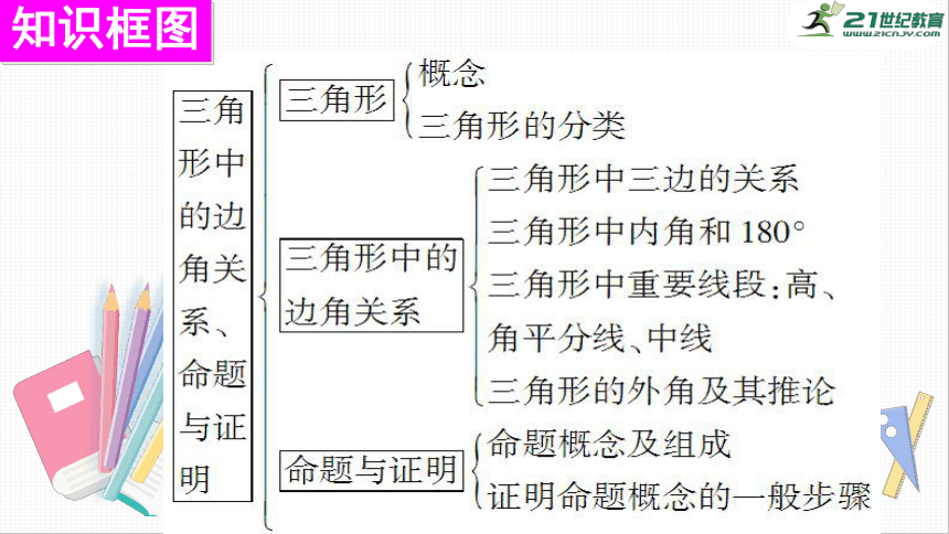 第13章 三角形中的边角关系,命题与证明 本章复习 课件(共30张ppt)