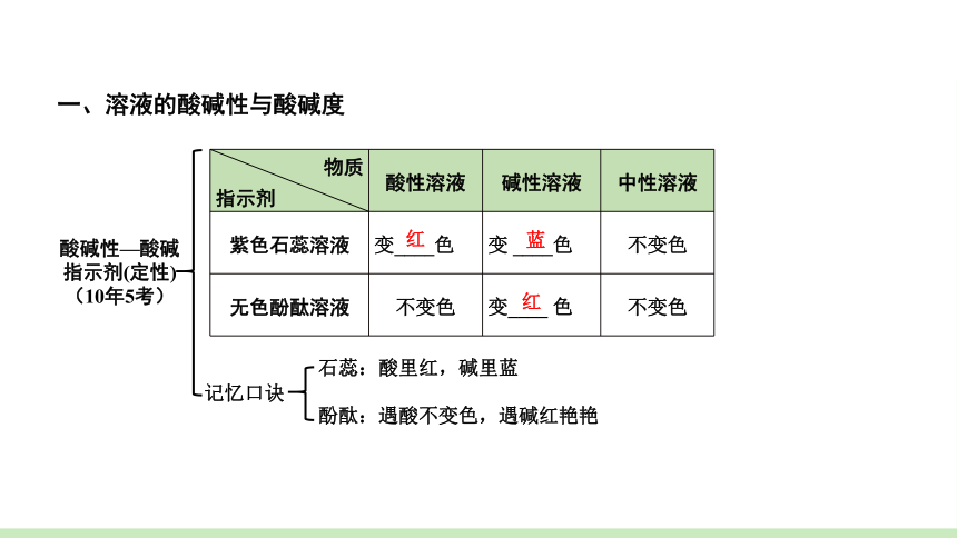 2021年中考化学第一轮专题复习第1讲酸的性质及用途溶液的酸碱性与