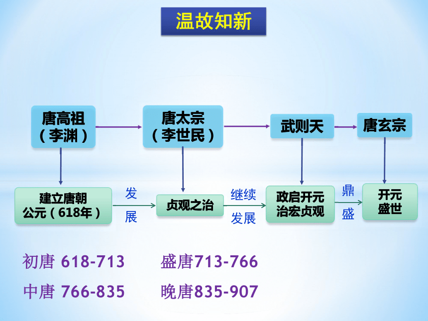 第3课盛唐气象课件28张ppt