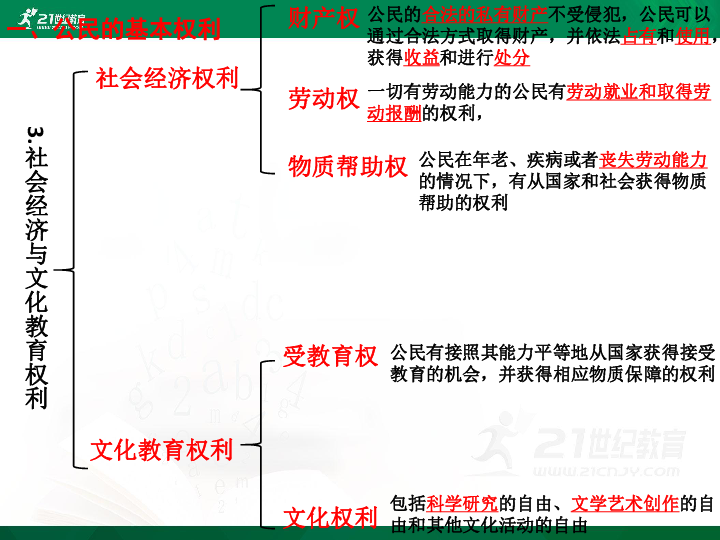 考点20-23了解我国公民的基本权利和基本义务 课件