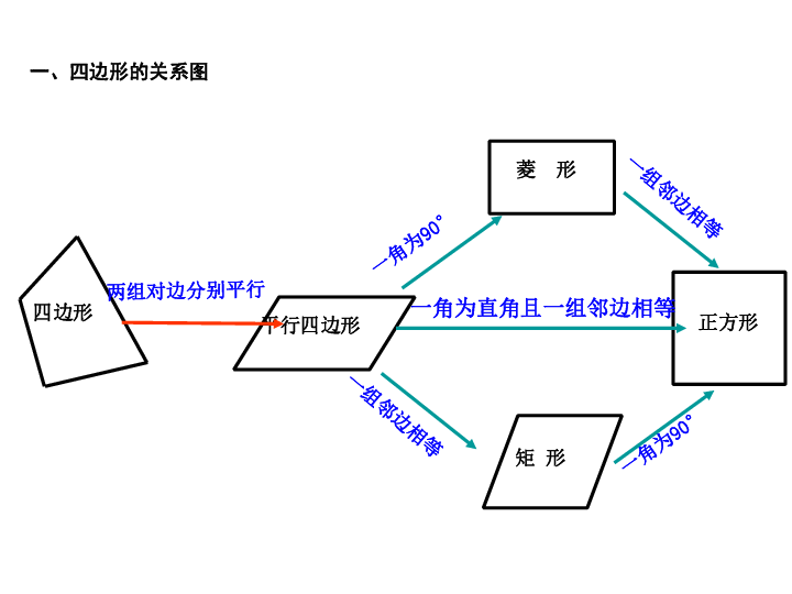 九年级数学北师上册第1章特殊平行四边形复习课件22张ppt