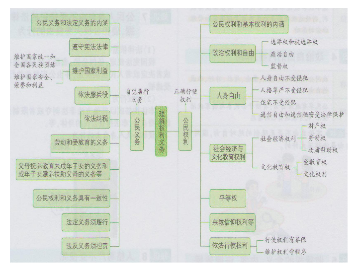 第二单元 理解权利与义务 复习课件(45张幻灯片)