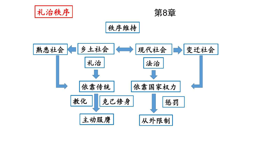 统编版必修上册乡土中国第8篇礼治秩序课件20张ppt