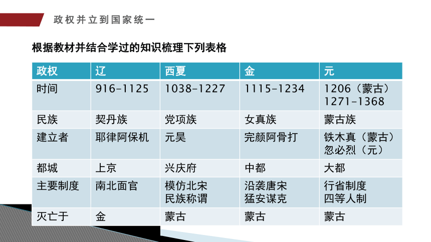 统编版(部编版 必修 中外历史纲要(上 第三单元 辽宋夏金多民族政权