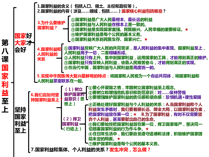 2020届中考道德与法治复习课件:八上第四单元《维护国家利益》 (14张