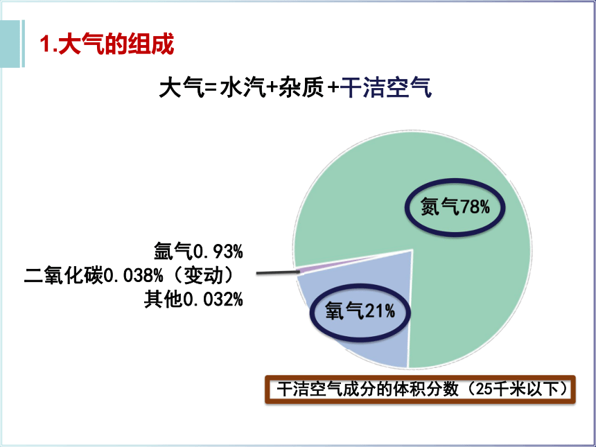 21大气的组成与垂直分层课件19张幻灯片
