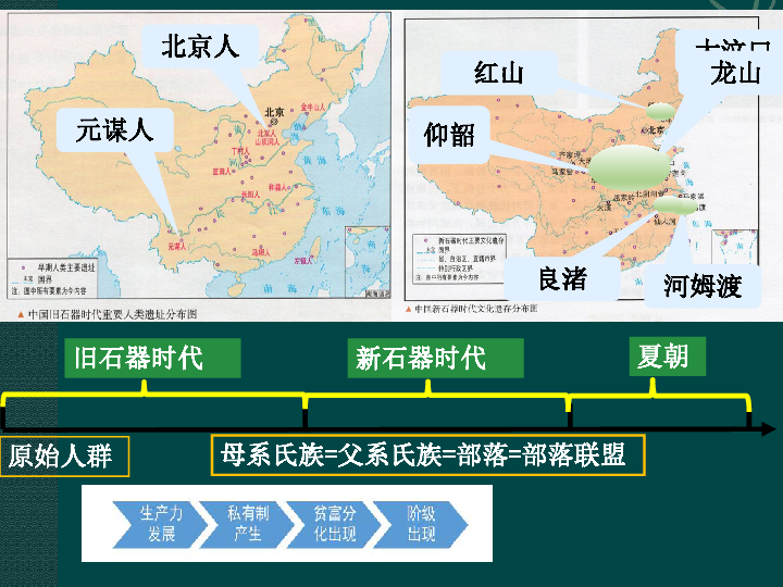 第1课中华文明的起源与早期国家课件21张