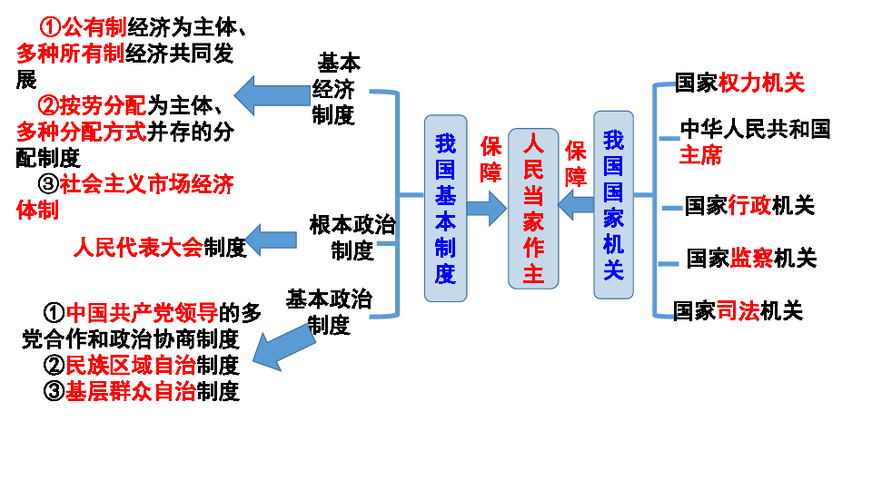 第三单元 人民当家作主复习课(共18张ppt)