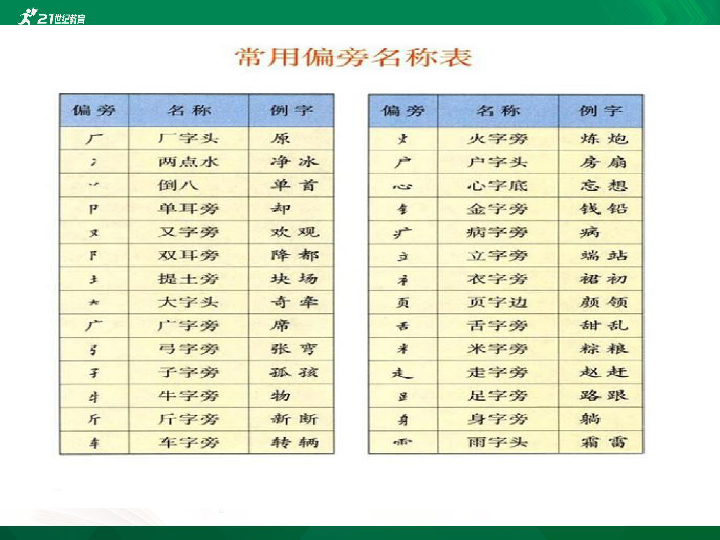 统编版语文一年级下册 《常用偏旁名称表》 课件(课本