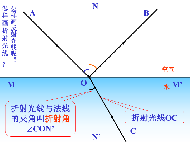 光的折射规律