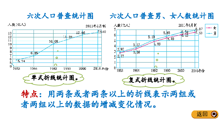 3 复式折线统计图 冀教版(共15张ppt)