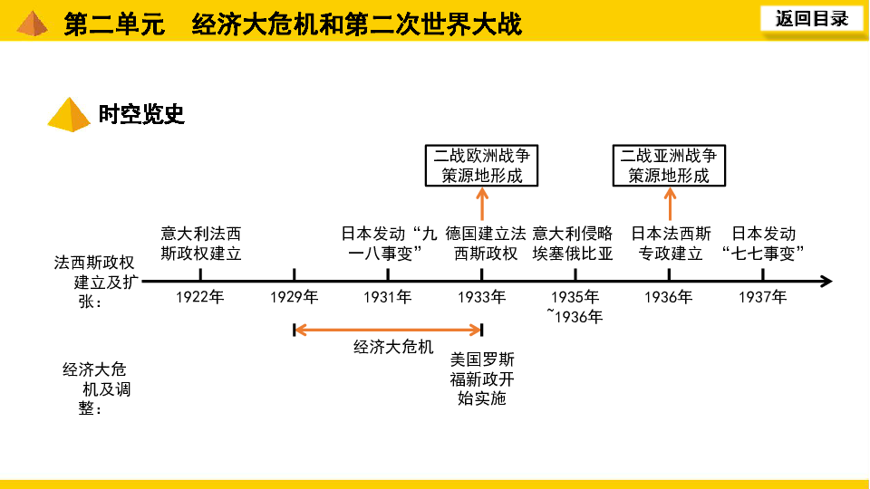 2020安徽中考复习课件世界现代史第二单元经济大危机和