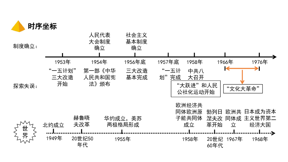 2020中考第一轮基础知识复习中国现代史主题二社会主义制度的建立与