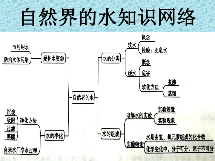 自然界的水知识网络第四单元课 题 1爱 护 水 资 源国家节水标志节约