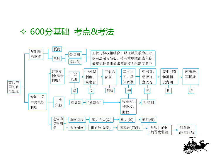 第一部分 古代史部分专题1 古代中国的政治600分基础 考点&考法