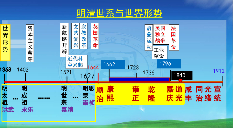 明清世系与世界形势19121644179616621368明太祖洪武明成祖永乐1402