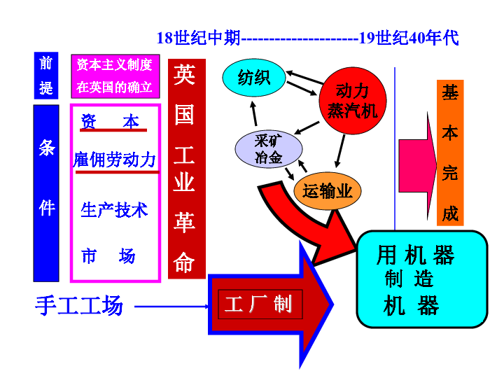 工业革命下载-历史-21世纪教育网