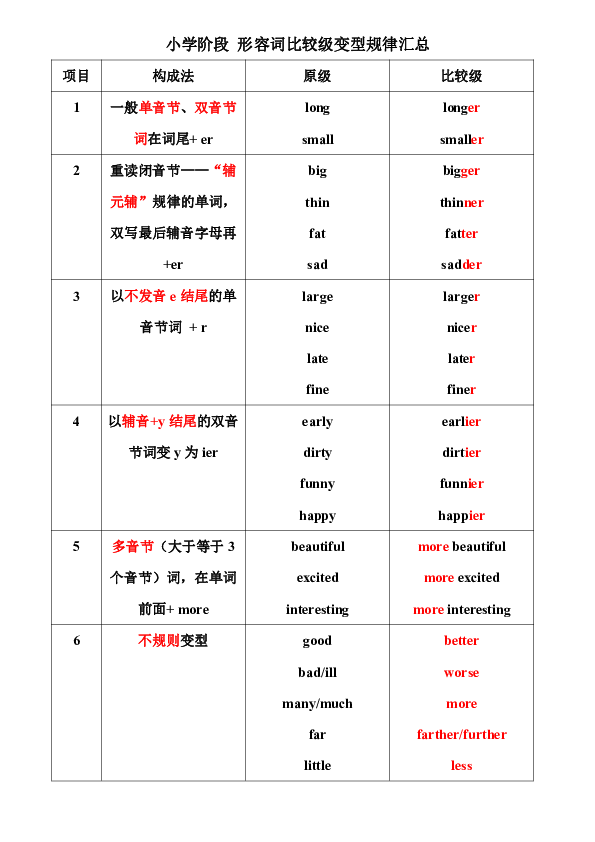 小学阶段-形容词比较级变型规律汇总(表格)