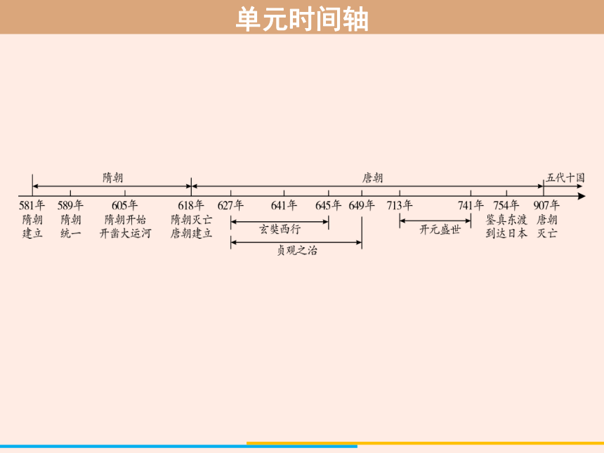 思维导图知识点梳理知识点一: 知道隋朝的统一,了解科举取士制度的