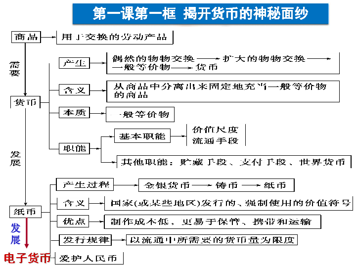 高中政治人教版必修一11信用卡支票和外汇48张ppt