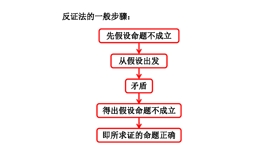 4.6反证法 课件-21世纪教育网