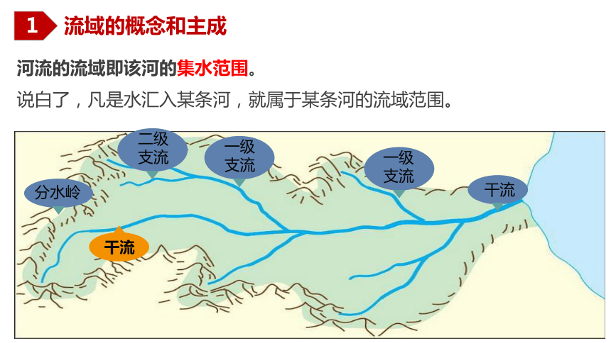 开发—以美国田纳西河流域为例第二节学习目标了解流域和水系的概念