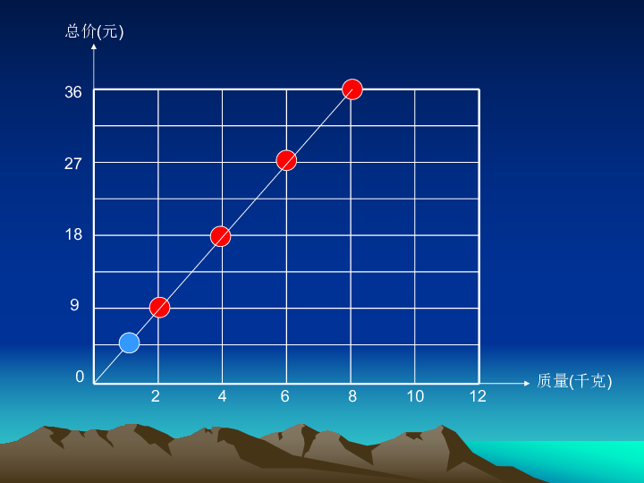 (青岛版)六年级数学下册课件 正比例的图像