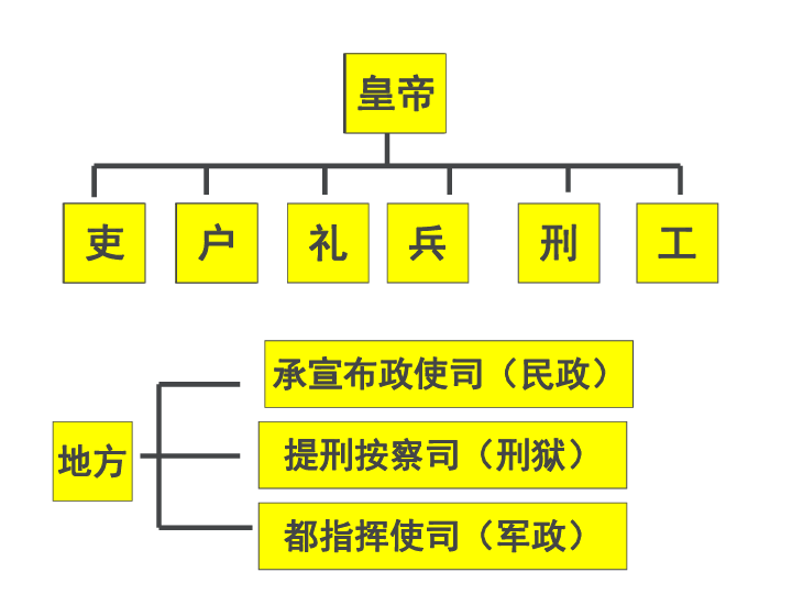 湖南省长沙市周南中学人教版七年级历史下册课件第15课明朝君权的加强