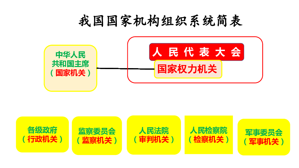 人教版八下道德与法治第三单元第六课《我国国家机构 期末复习课件