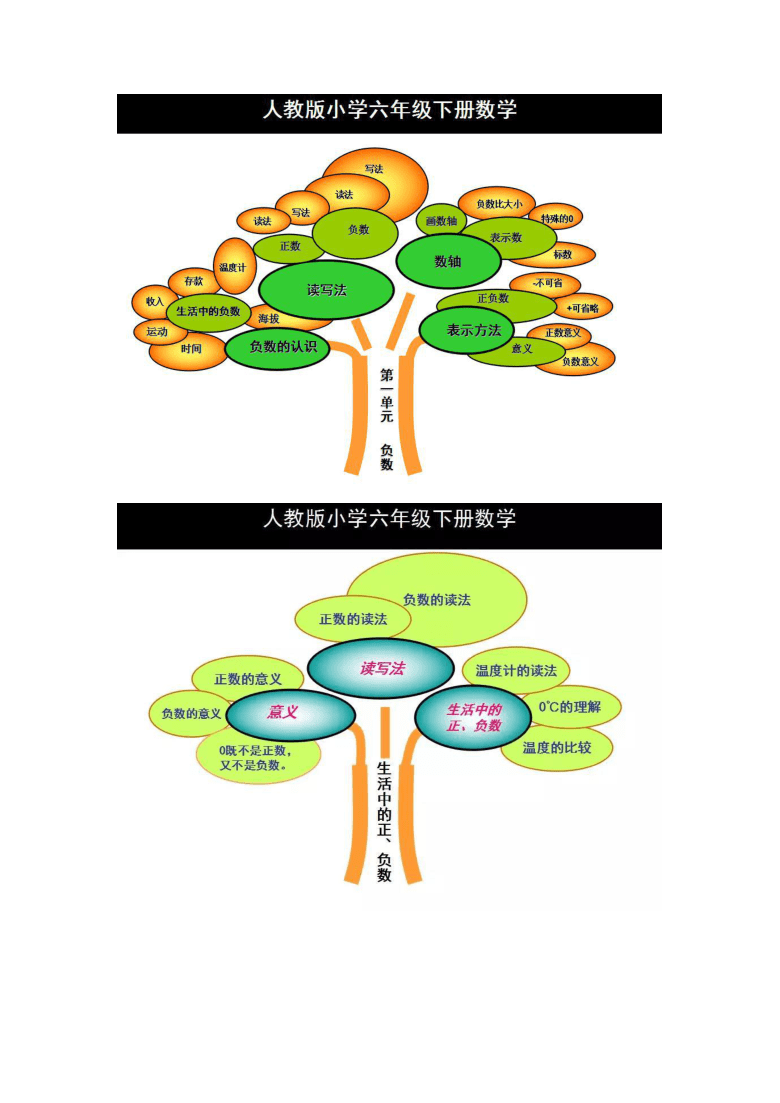 人教版六年级数学下册知识树全册知识点预览