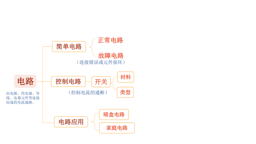 教科版(2017秋)四年级科学下册电路单元梳理(课件19张ppt)