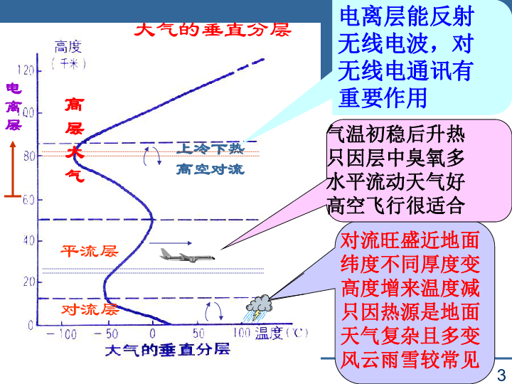 第三节大气环境大气垂直分层和对流层大气受热过程