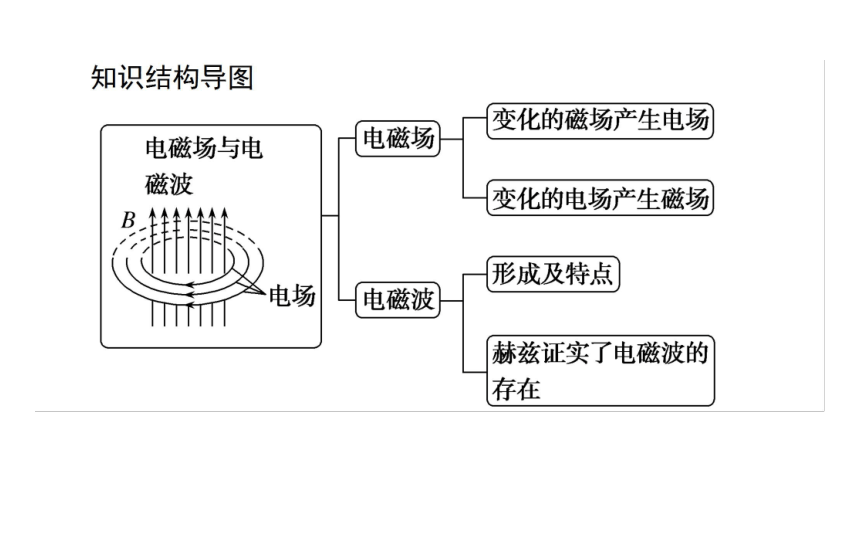 人教版2019高中物理选择性必修第二册42电磁场与电磁波课件