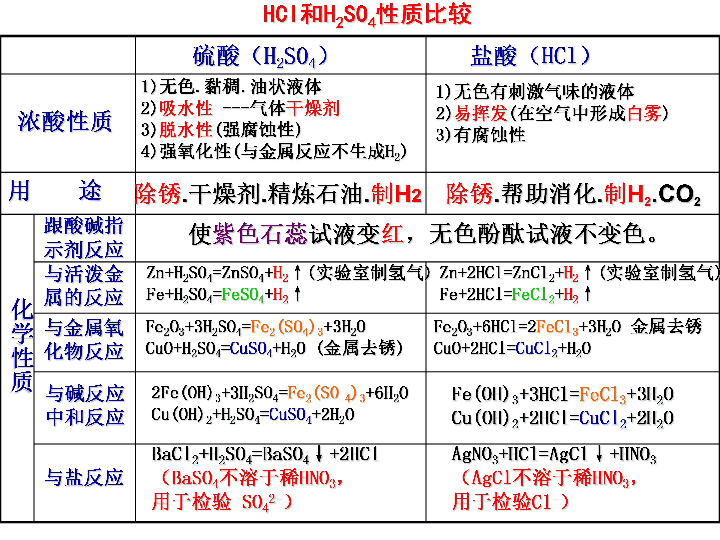 酸的共性和个性及金属活动性顺序[上学期]