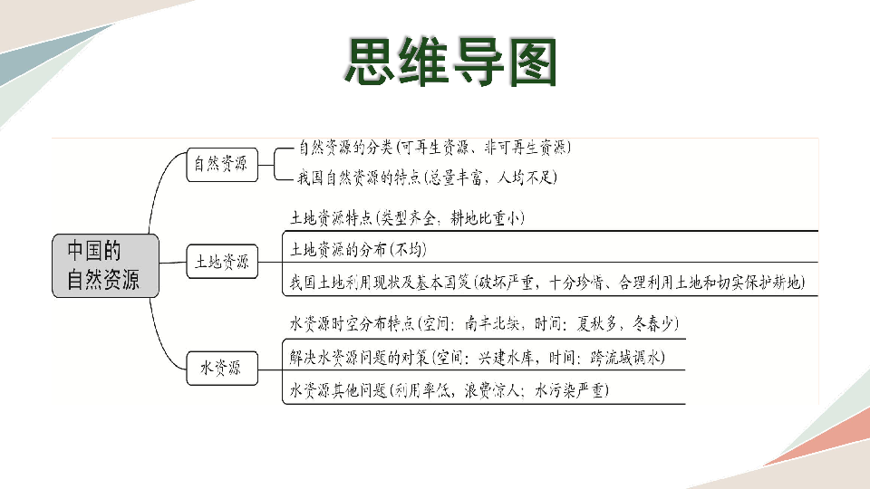 中国的自然资源(复习课) 考点分析思维导图考点突破分类(1)可再生资源