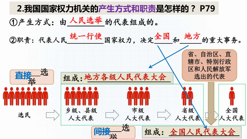 61国家权力机关课件24张ppt